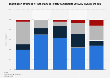 Italy: funded hi-tech startups by investment size| Statista