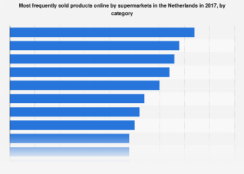Most frequently sold products online by supermarkets Netherlands 2017, by category