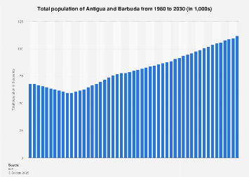 Antigua and Barbuda - total population 2019-2029 | Statista