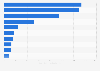 Select non-alcoholic beverages dollar sales in Canada 2016, by category