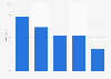 Average monthly price of ten gigabyte mobile data in the Nordics 2016
