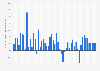 Gross domestic product (GDP) growth rate in St. Vincent and the Grenadines