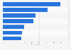 U.S. population targeted by online education programs 2017