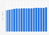 Total population of St. Vincent and the Grenadines 2024