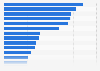 Share of exhibitions held in China by region 2018
