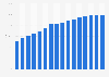Bermuda: internet penetration 2000-2015