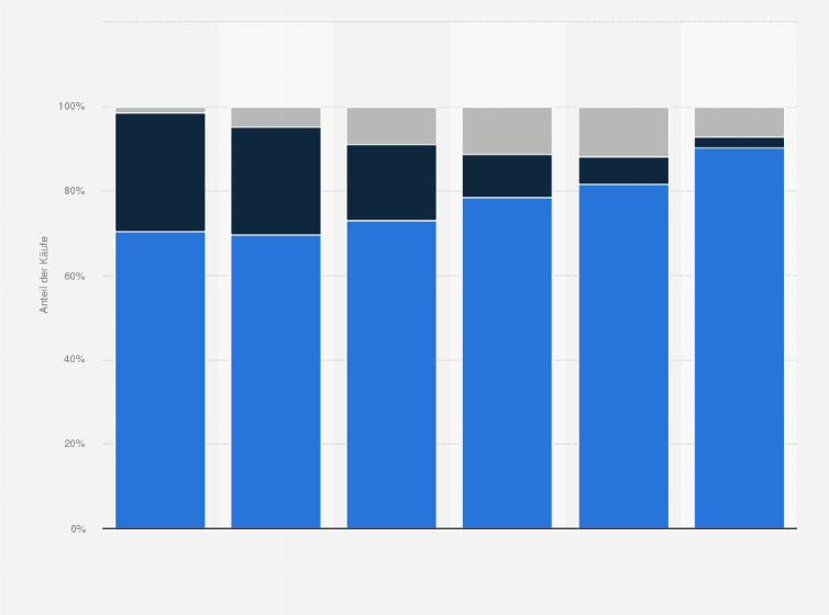 Statistik: Verteilung der Online-Käufe in der Schweiz je Altersgruppe und Gerätetyp im Jahr 2017