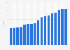 Dominica: internet penetration 2000-2016