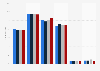 Mexico: internet users 2016-2018, by education level