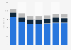 Italy: revenues breakdown of broadcaster Mediaset 2011-2017, by source