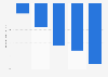 Italy: change in number of trips 2008-2013