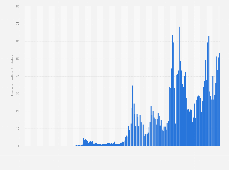 Bitcoin Mining Revenues 2010 2016 Statista - 