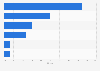 Logistic market share in GCC by country 2015