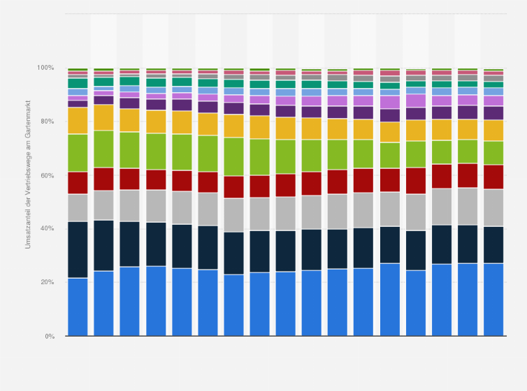 Statistik: Umsatzverteilung der Vertriebswege des Gartenmarktes in Deutschland in den Jahren von 2000 bis 2024