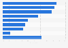 Activities performed by students during job search in the U.S. in 2017