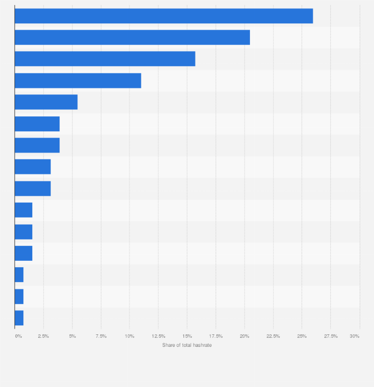 Biggest Bitcoin Mining Pools 2021 Statista