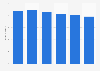 Physical visits to publicly funded libraries per citizen in Sweden 2014-2017