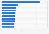 Top ten CPG in shopping baskets in Canada by category 2016