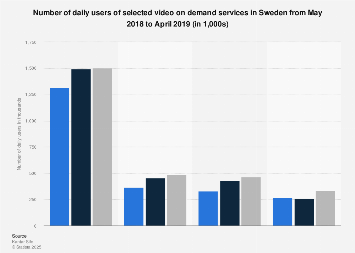 Number of daily users of selected video on demand services in Sweden 2016-2017