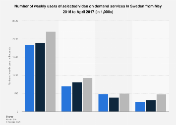 Number of weekly users of selected video on demand services in Sweden 2016-2017