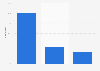 Italy: municipalities using Web 2.0 tools in Marche 2015, by type