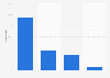 Italy: municipalities using Web 2.0 tools in Lazio 2015, by type