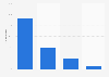 Italy: municipalities using Web 2.0 tools in Campania 2015, by type