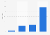 Italy: municipalities using Web 2.0 tools in Apulia 2015, by type