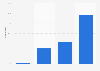 Italy: municipalities using Web 2.0 tools in Sicily 2015, by type