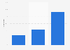 Italy: municipalities using Web 2.0 tools in Sardinia 2015, by type