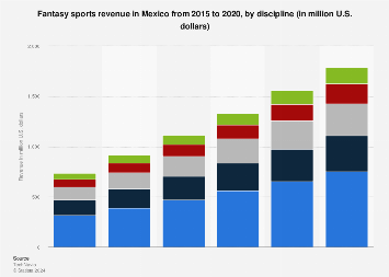Mexico: fantasy sports revenue 2015-2020, by discipline