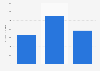 Average price paid by American households for stationary sofas, by generation 2016