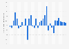 Gross domestic product (GDP) growth rate in Marshall Islands 2024