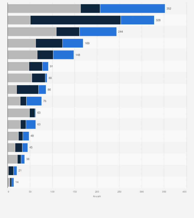 Statistik: Anzahl der Krankenhäuser in Deutschland nach Trägerschaft und Bundesland im Jahr 2023