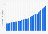 Gross domestic product (GDP) in Marshall Islands 2024