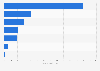 Number of mobile wallet users in India - by company 2015