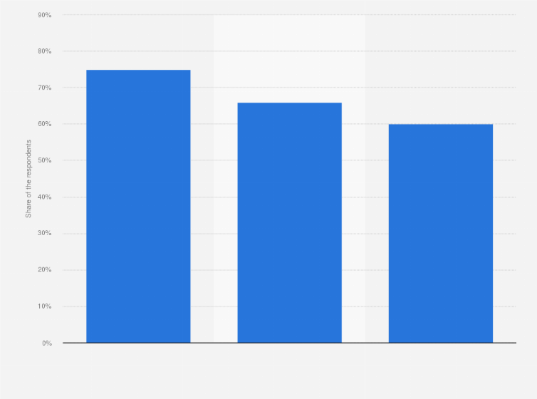 Statistic: Share of people with a favorable view of the European Union in the Netherlands in 2017, by political orientation*