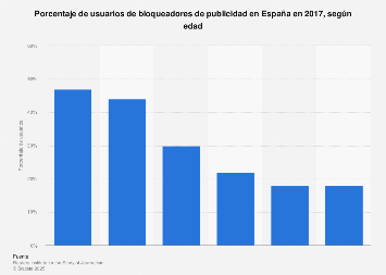 Porcentaje de usuarios de adblockers por edad en España 2017
