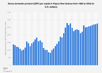Papua New Guinea Gross Domestic Product Gdp Per Capita 1985 2025 Statista