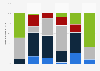 Italy: duration of stay of tourists in quake-stricken areas 2017, by age