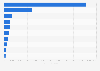 Global cost of poor sanitation by key country 2015