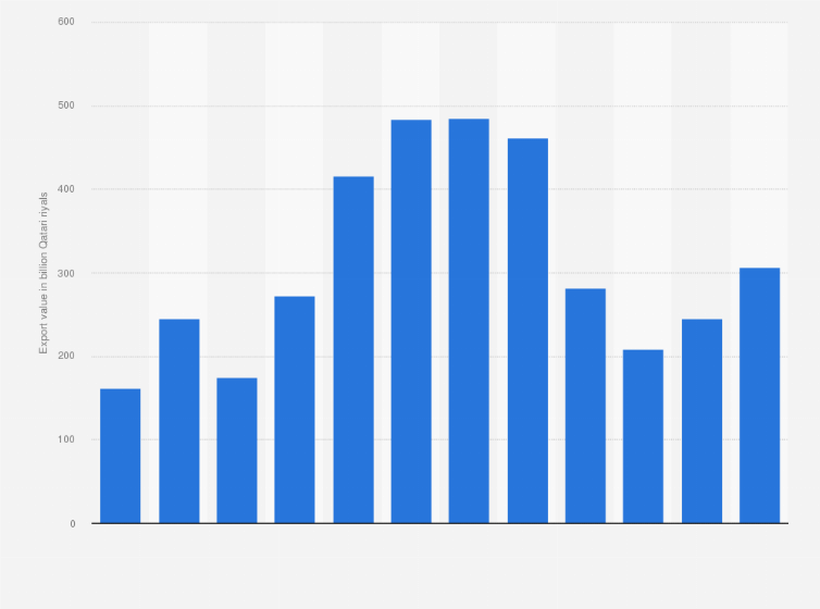 Statistic: Value of total exports and re-exports from Qatar from 2007 to 2018 (in billion Qatari riyals)