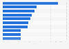 Impact on GDP caused by poor sanitation by key country 2015