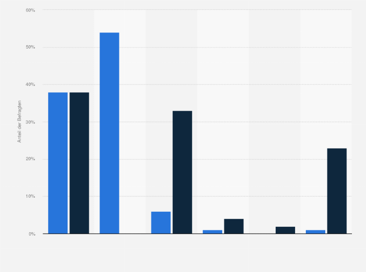 Statistik: Mit wem verbringen Sie in der Regel Ihren großen Urlaub?