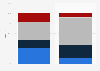 Italy: duration of holidays by type in 2015