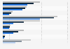 Global building floor area growth forecast by region 2015-2050