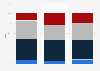 Italy: types of domestic holidays by age in 2015