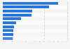 Share of online video viewers in China in 2015 by leading platform