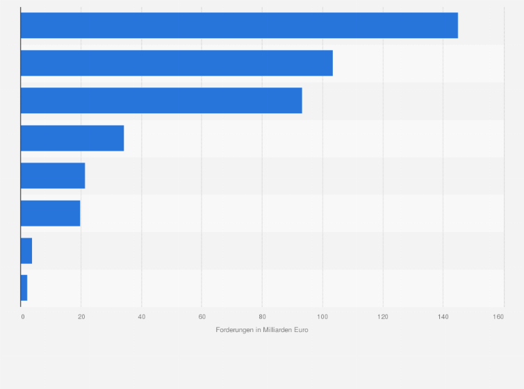 Statistik: Forderungen der Banken in Österreich an inländische Nichtbanken nach Bankengruppe im Jahr 2022 (in Milliarden Euro)
