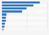 Italy: municipalities having problems with ICT in Piedmont 2015, by reason